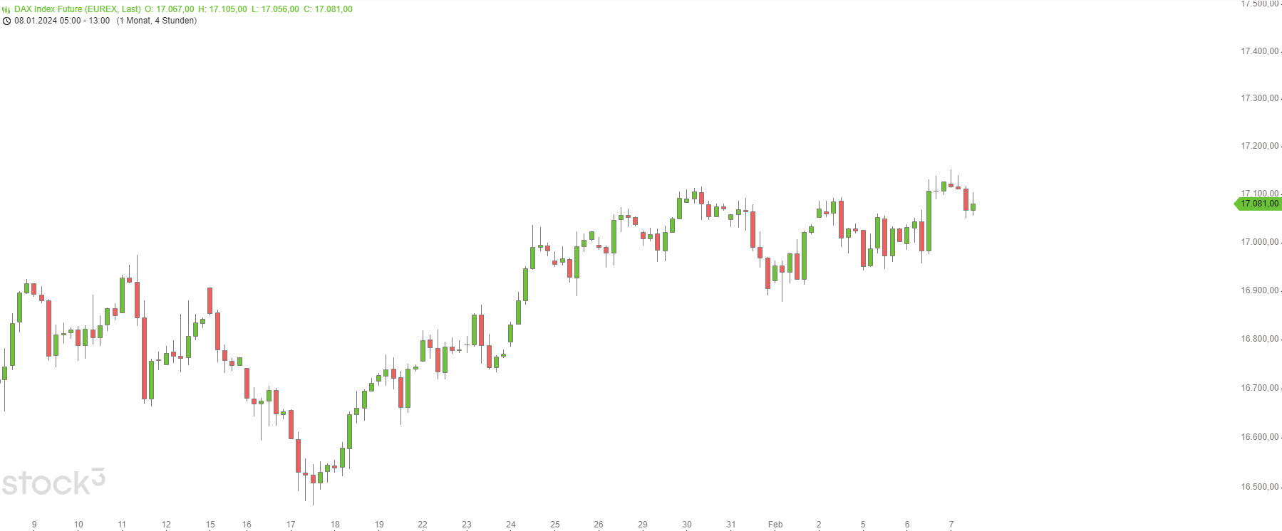 Dax Indexfuture Hedging