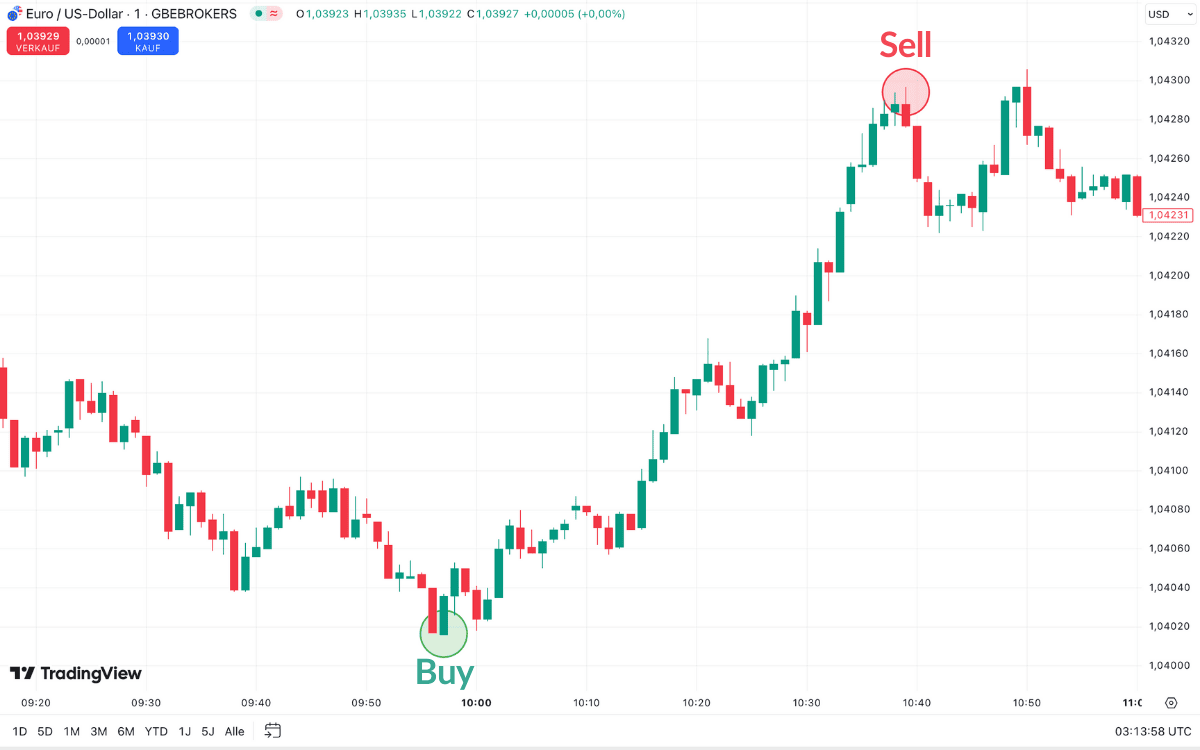 Daytrading im TradingView EURUSD Chart