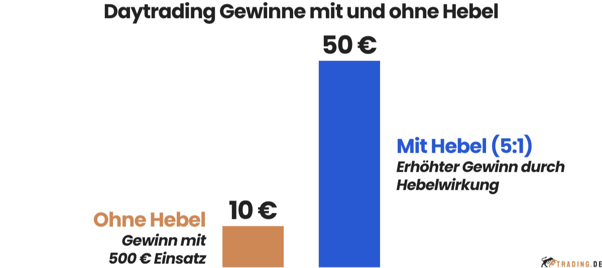 Daytrading Gewinne mit und ohne Hebel
