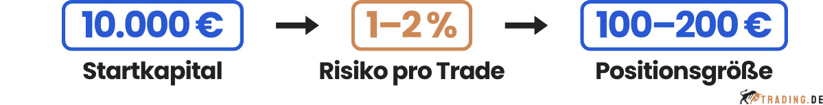 Daytrading Kapital und Risiko