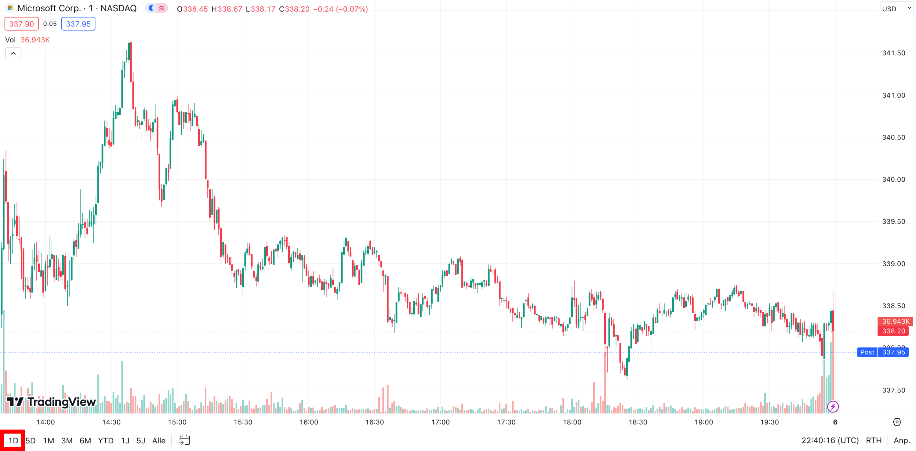Daytrading Zeiteinheit