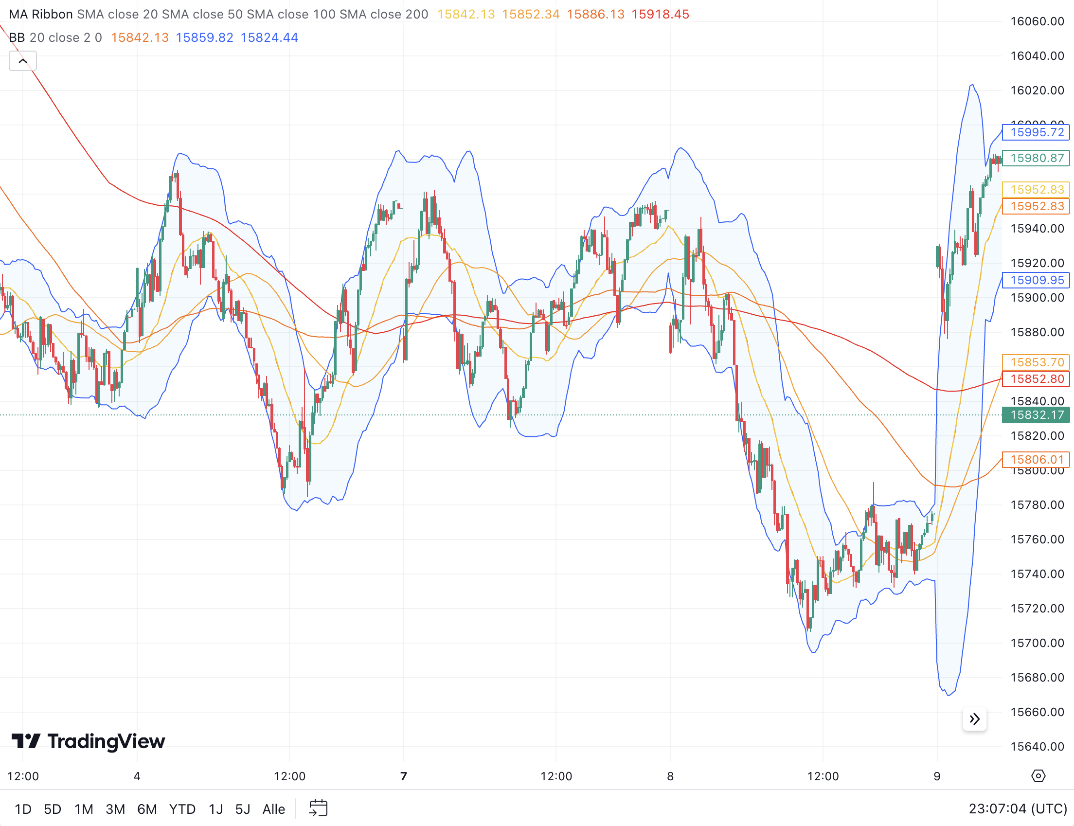 Der Moving Average Indikator in Kombination mit Bollinger Bändern