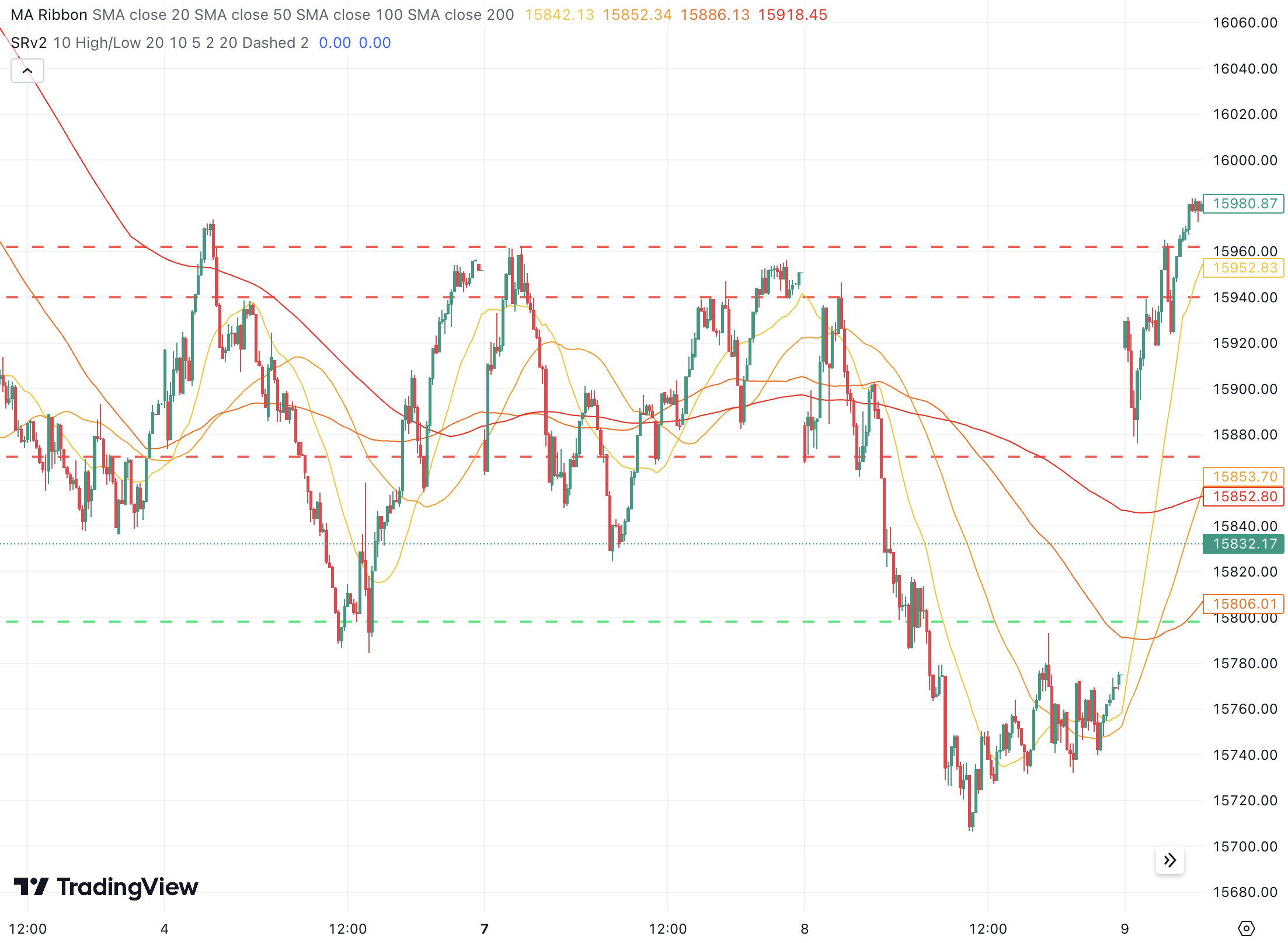 Der Moving Average Indikator in Kombination mit Support- und Resistancelevels