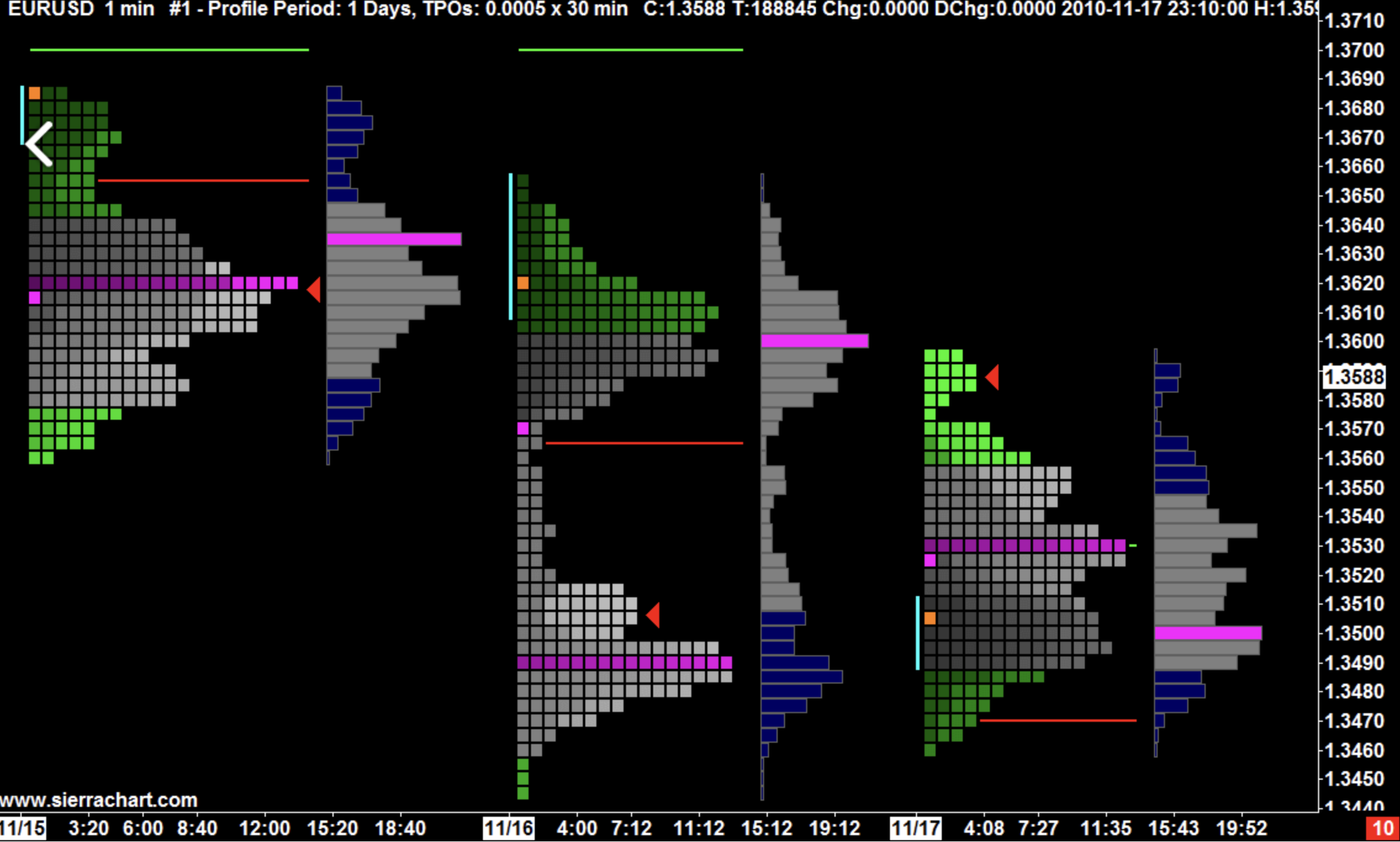 Die Sierra Chart Software