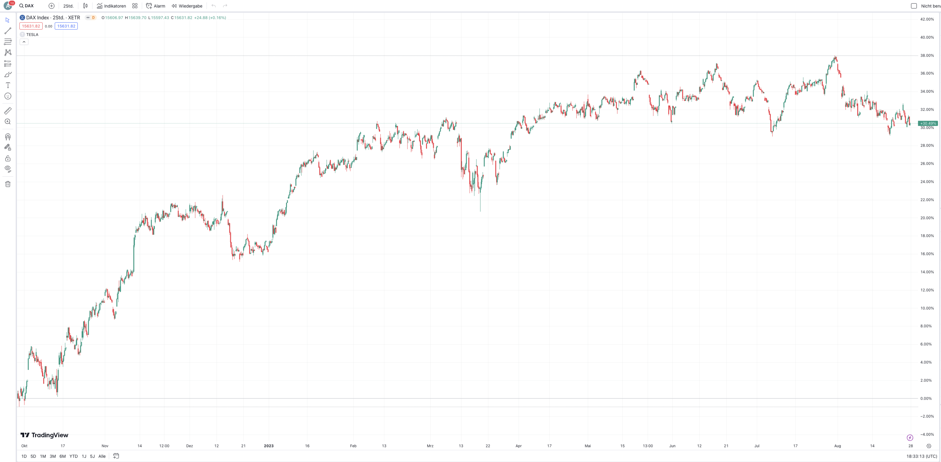 Die TradingView Handelsplattform