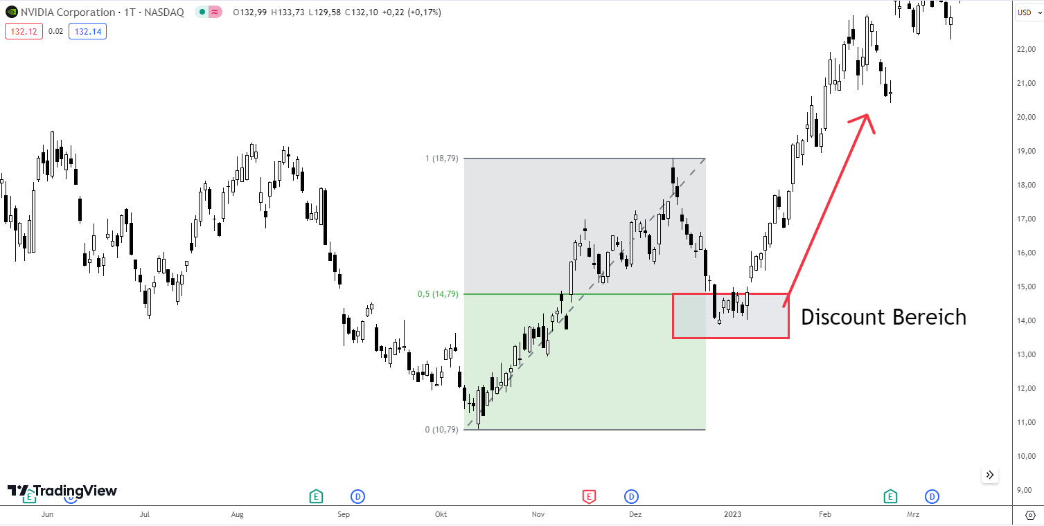 Discount Bereich im Inner Circle Trading