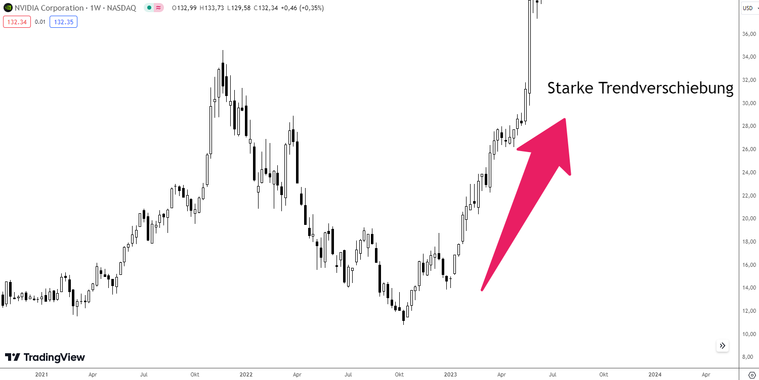 Displacement im ICT Trading