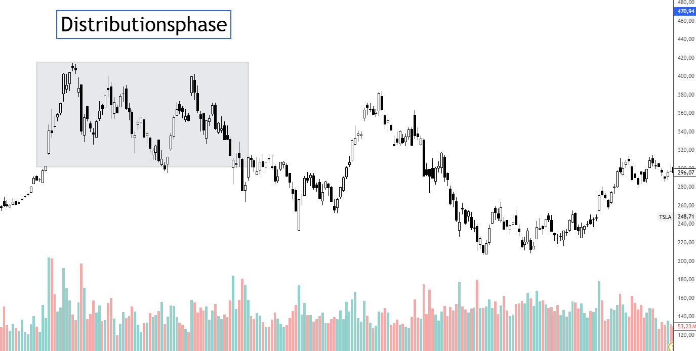 Distributionsphase der Wyckoff Methode
