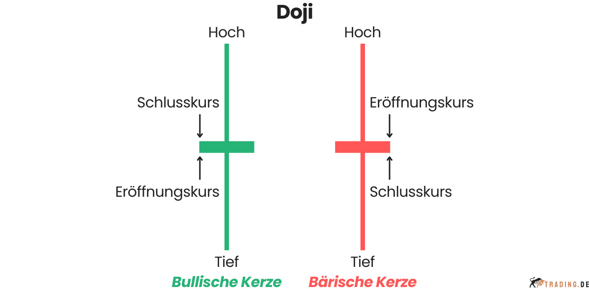 Doji Candlestick