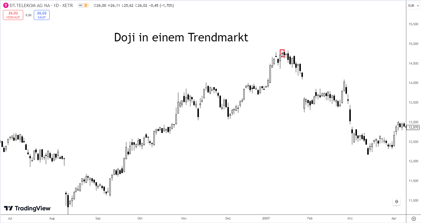 Doji im Trendmarkt