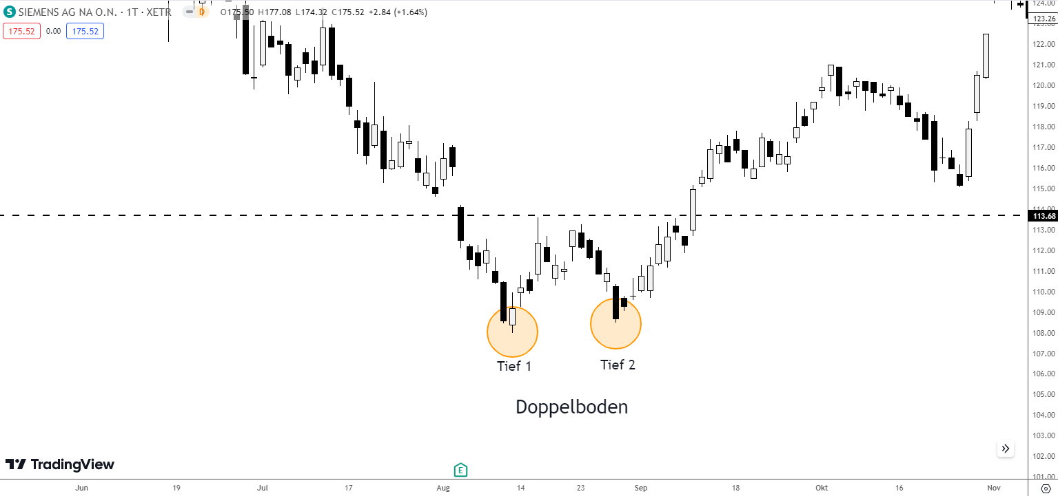 Doppelboden Trading Pattern Beispiel (W Pattern)