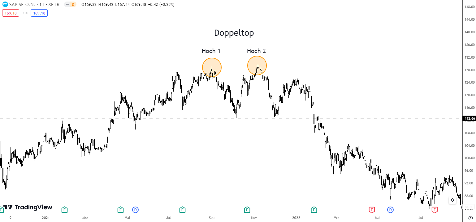 Doppeltop Chart Pattern Beispiel (M Pattern)