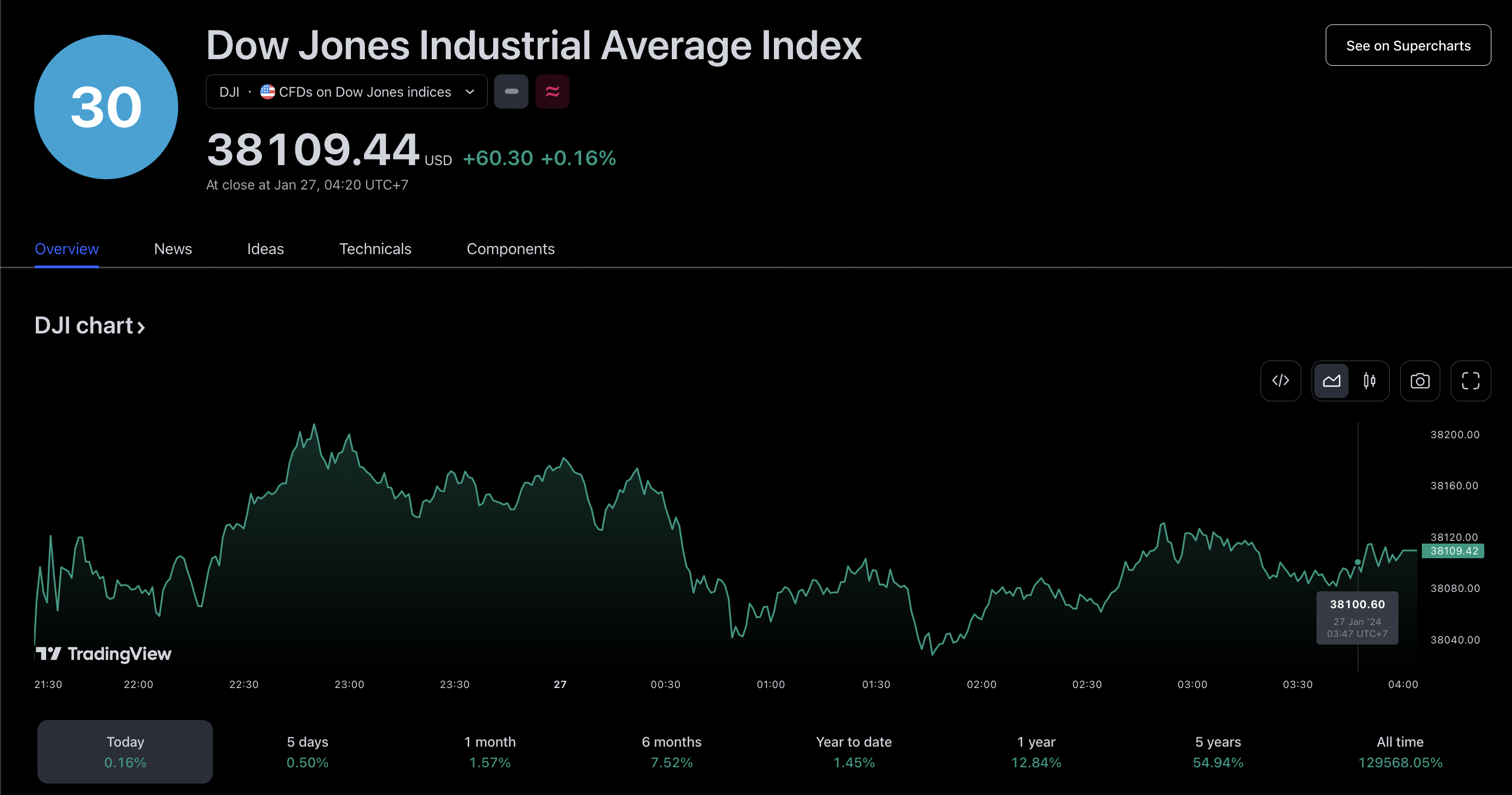 Dow Jones Industrial Average Index Chart (tradingview.com)