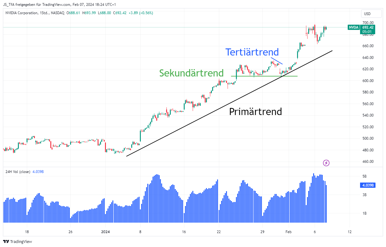 Dow Theorie Handelsvolumen