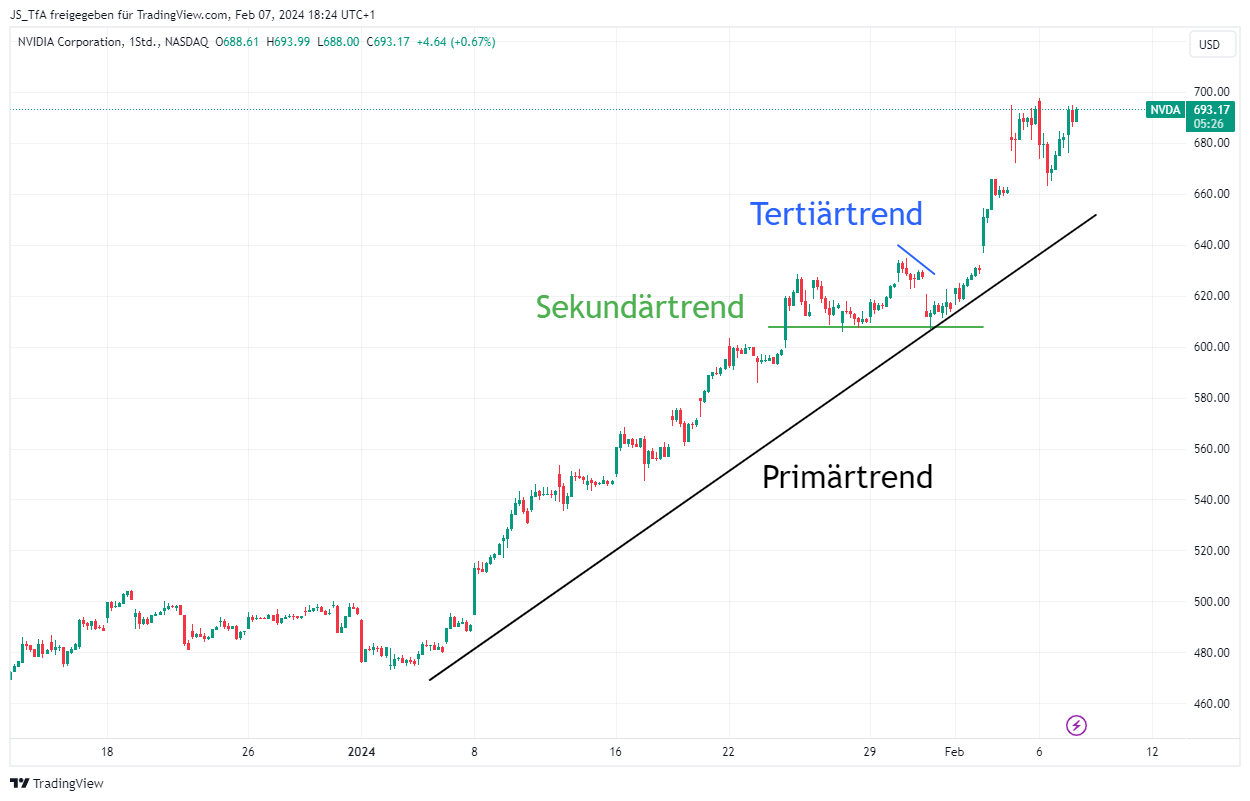 Dow Theorie alle Trends