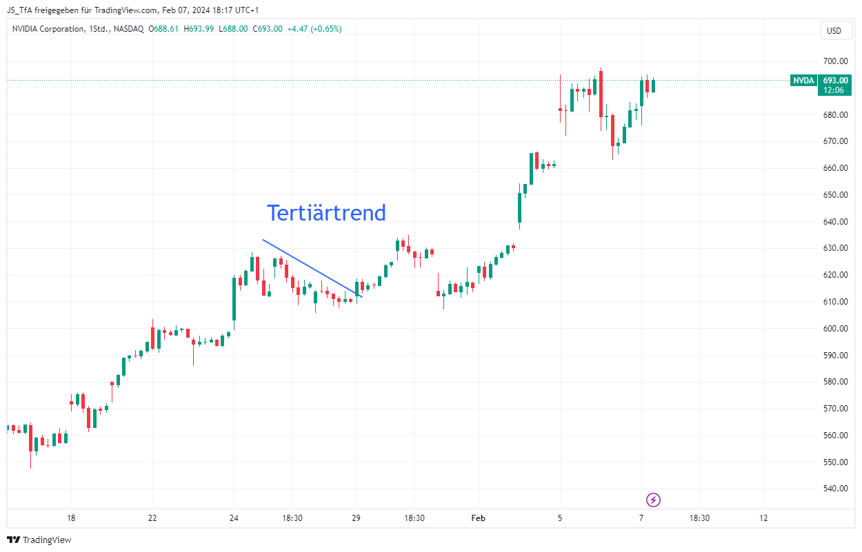 Dow Theorie tertiärer Trend