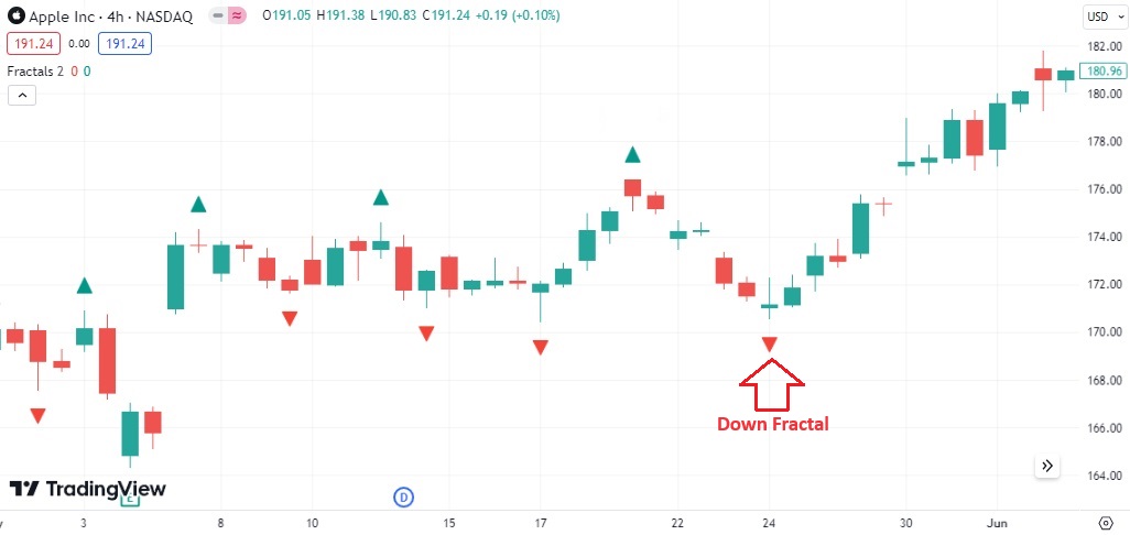 Down Fractal