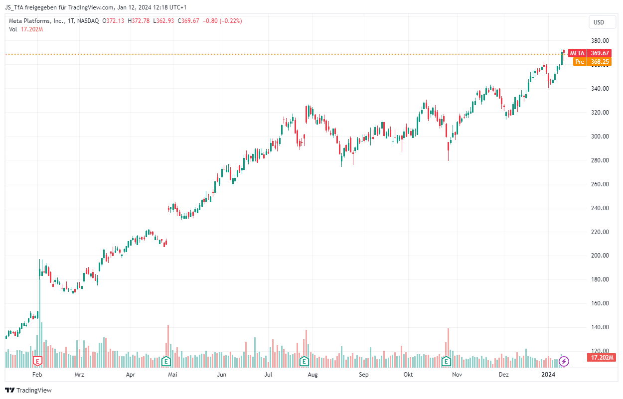 Drawdown ausgleichen