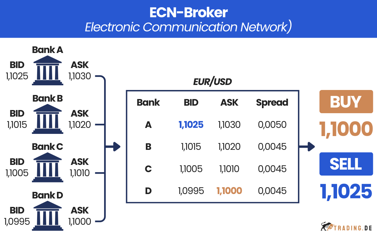 ECN-Broker (Electronic Communication Network)