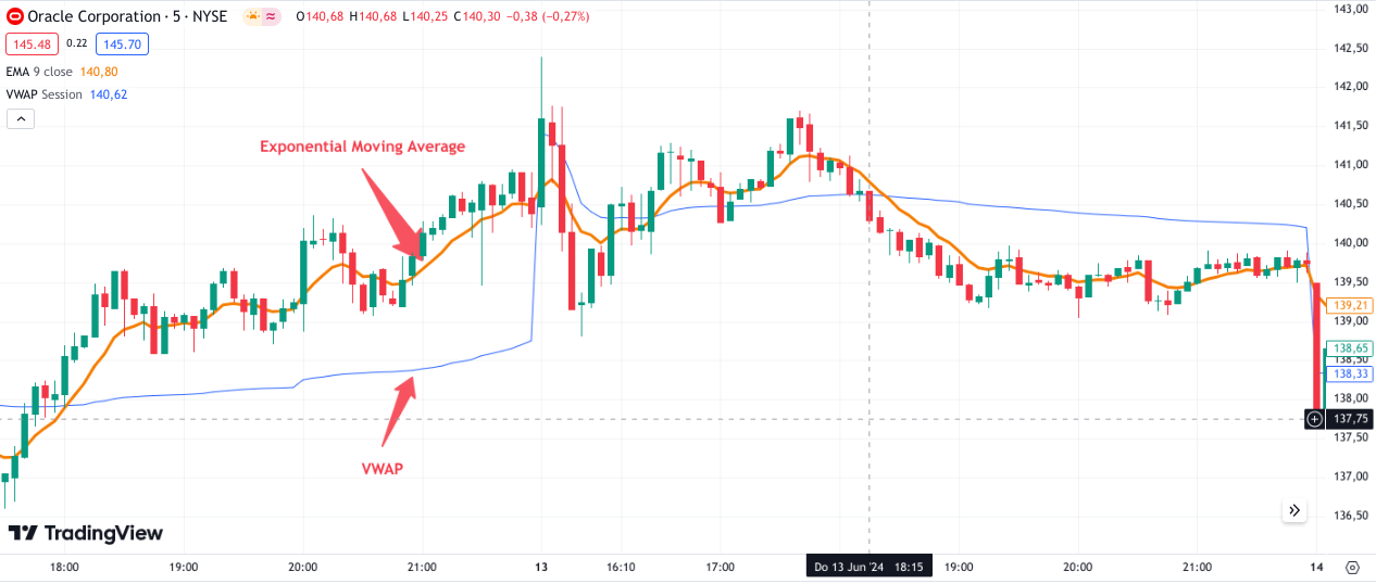Exponentieller gleitender Durchschnitt und VWAP im Chart