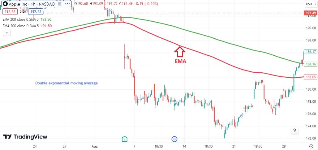 EMA vs. SMA - Verlauf