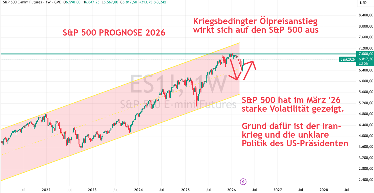 S&P 500 Prognose 2026