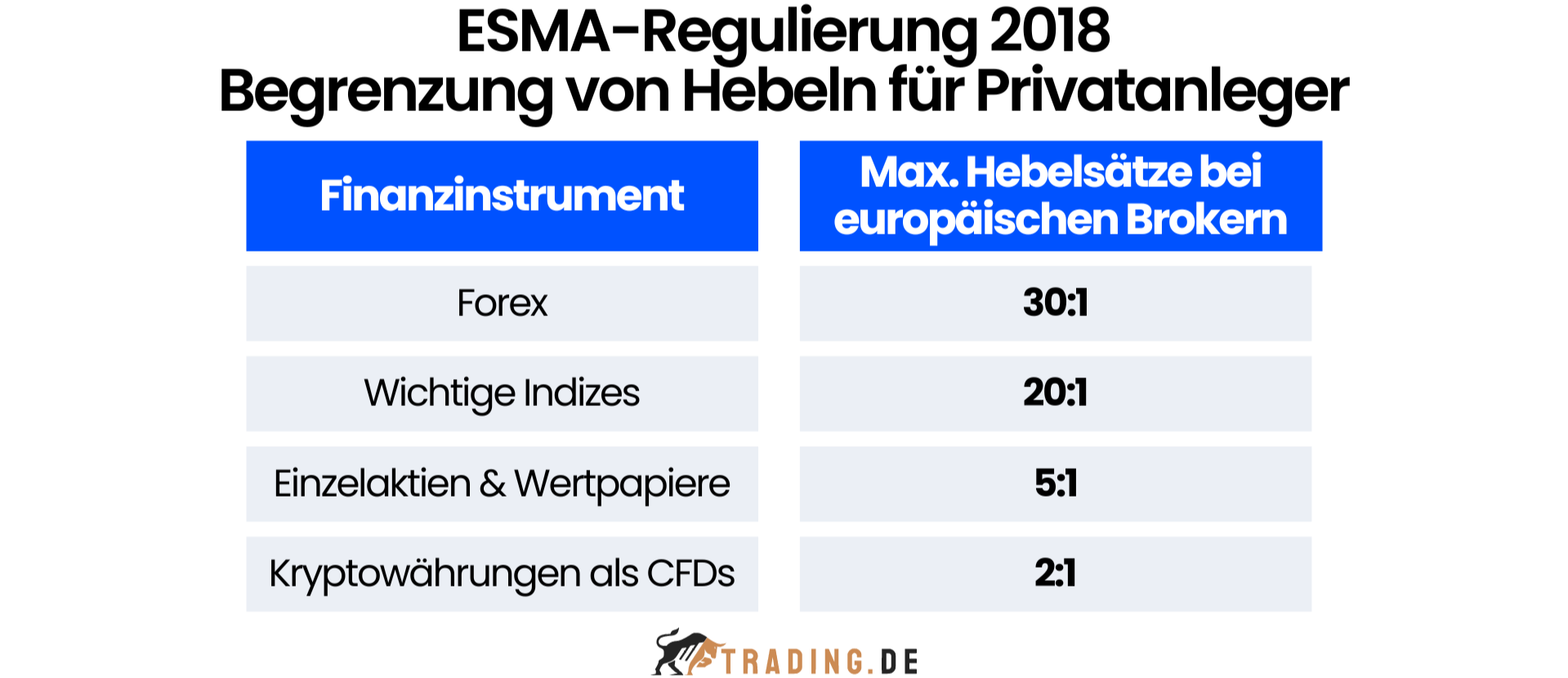 ESMA-Regulierung 2018 Begrenzung von Hebeln für Privatanleger
