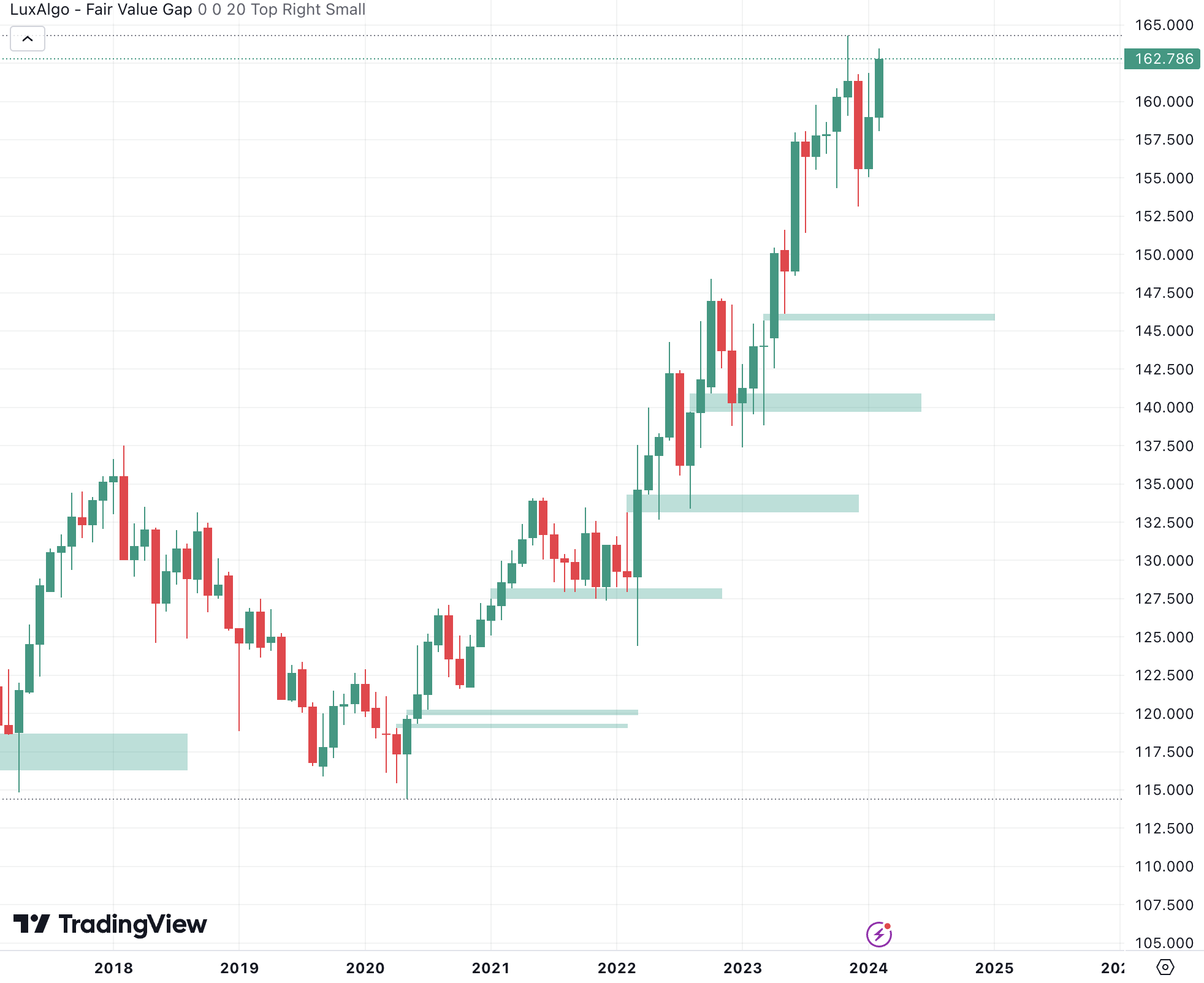 EUR JPY Fair Value Gap Beispiel
