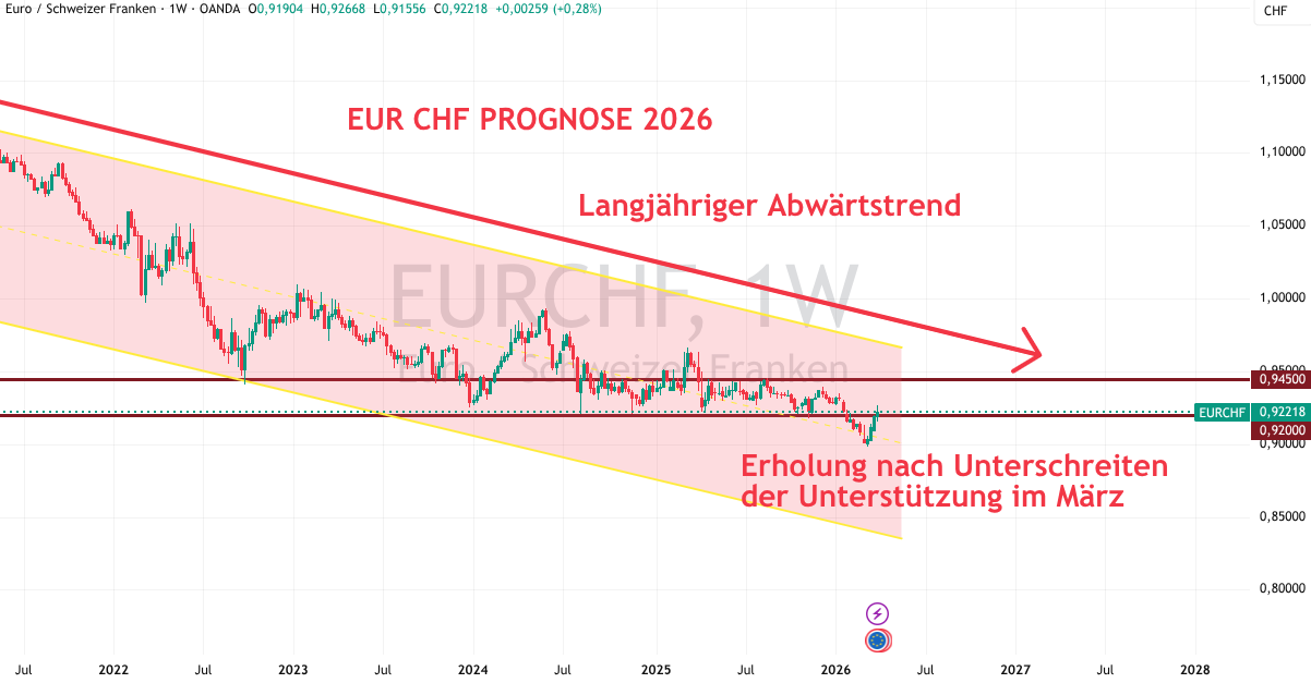 EUR CHF Prognose für 2026