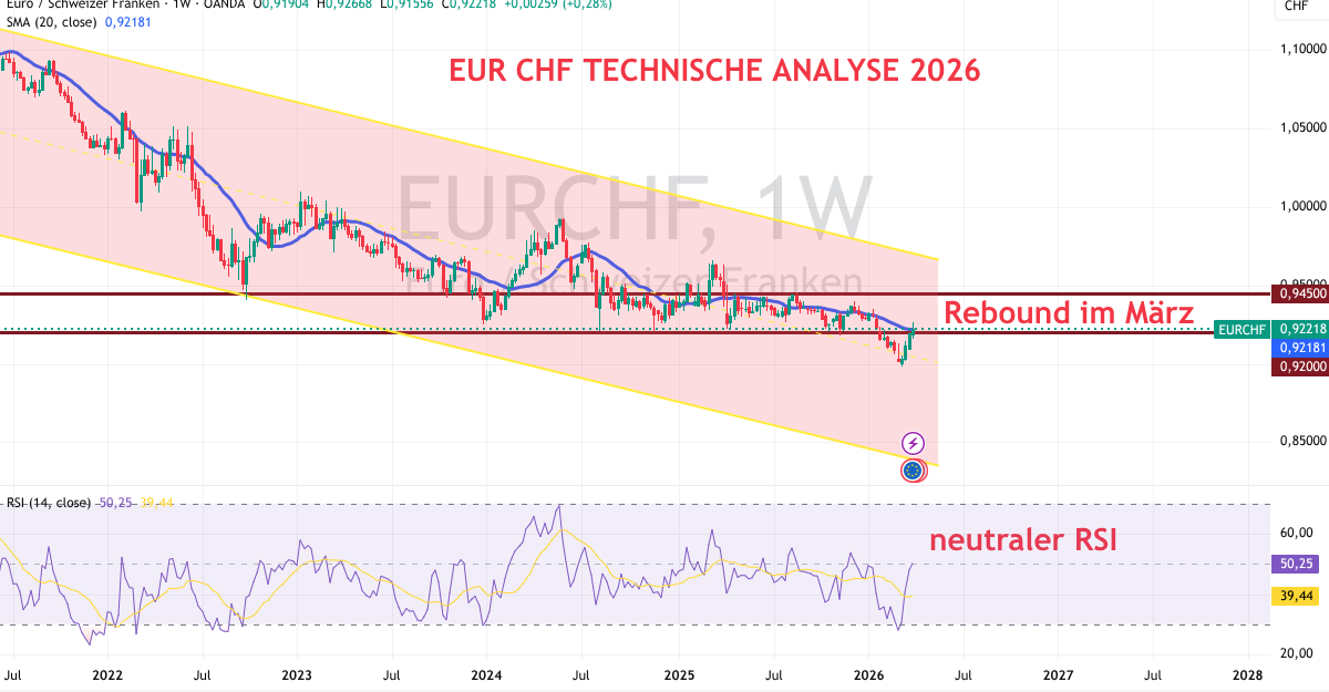 Technische Analyse zu Euro Schweizer Franken im März 2026
