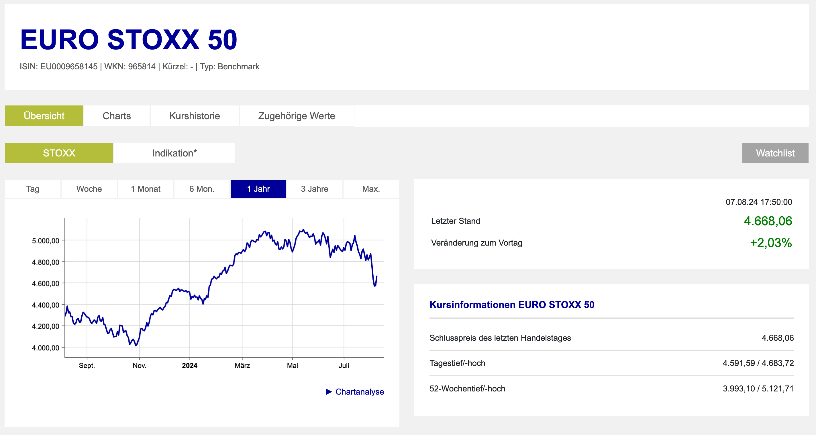 EURO STOXX 50 Frankfurter Börse