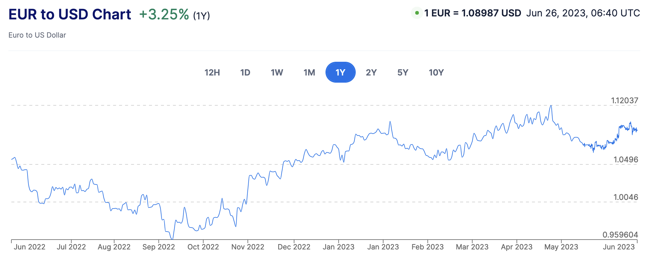 EUR/USD Chart