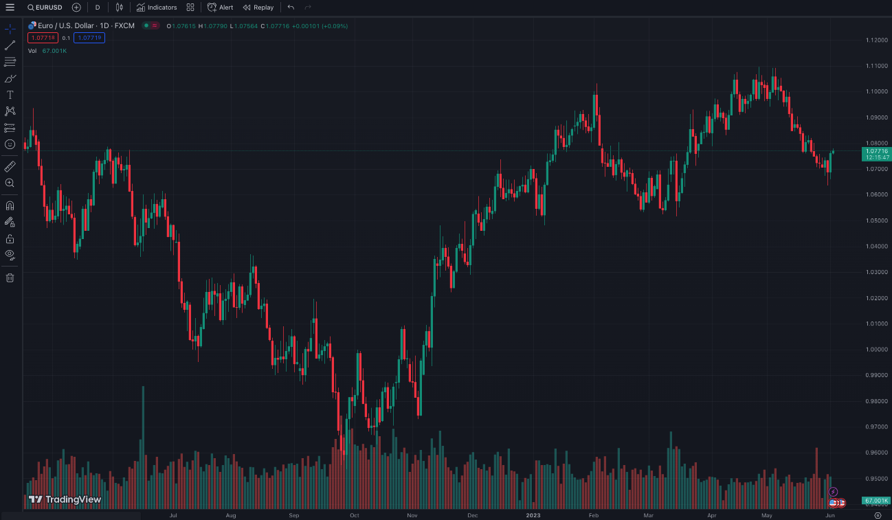 EUR/USD Forex Trading Chart bei TradingView
