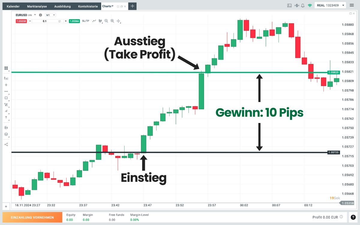 Beispiel für einen EURUSD Scalping Trade mit Erklärung der Funktionsweise