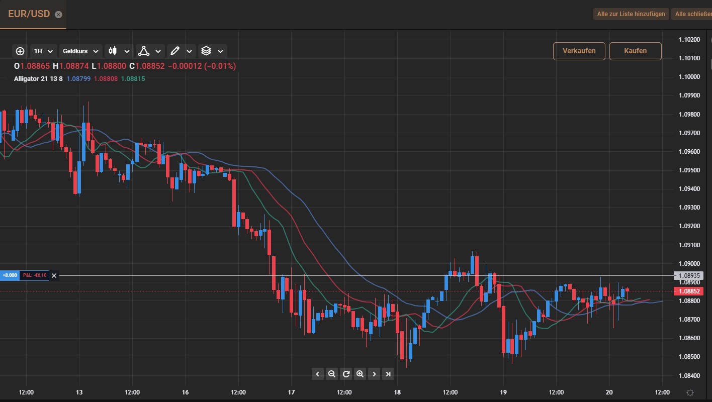 EURUSD Trading