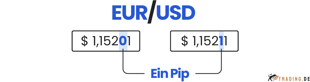 EURUSD ein Pip Unterschied im Wechselkurs