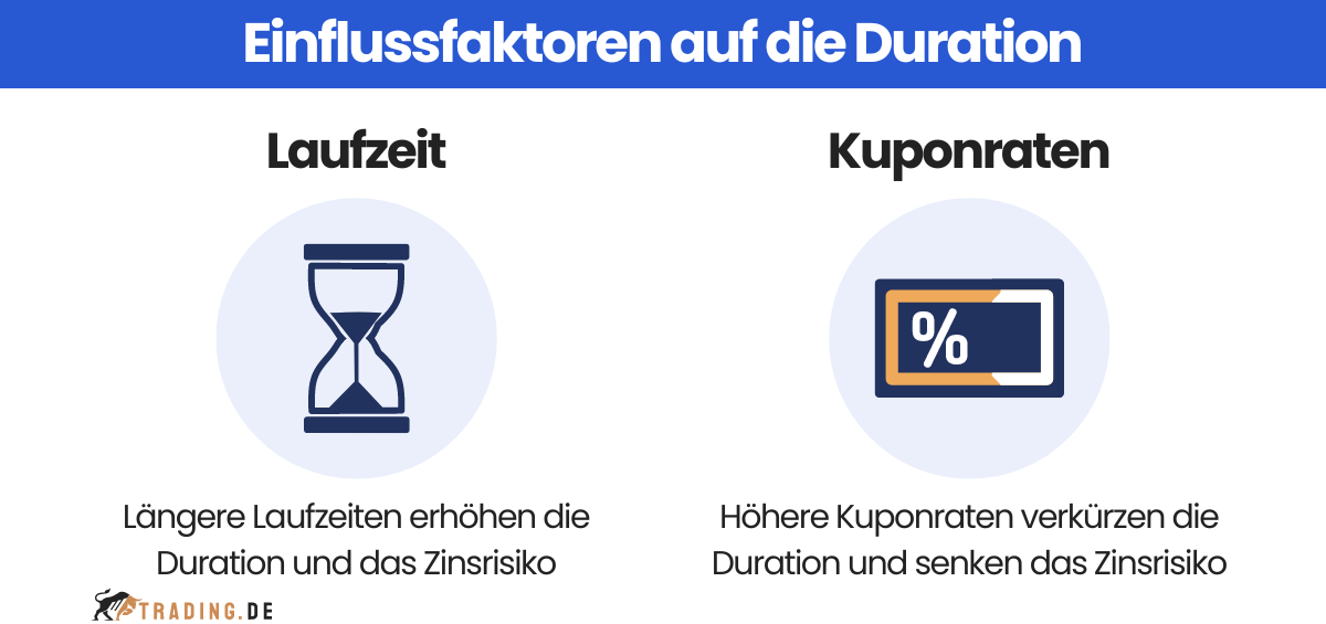 Einflussfaktoren auf die Duration: Laufzeit und Kuponraten