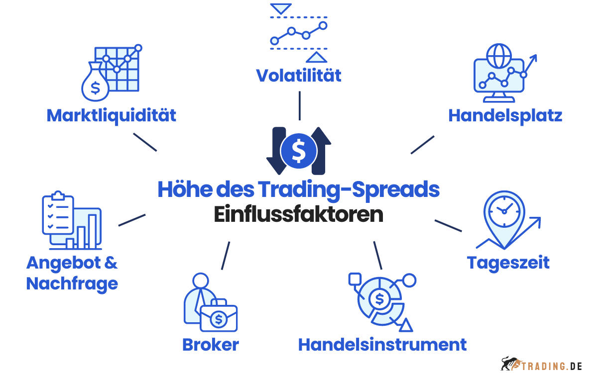 Einflussfaktoren auf die Höhe des Trading-Spreads