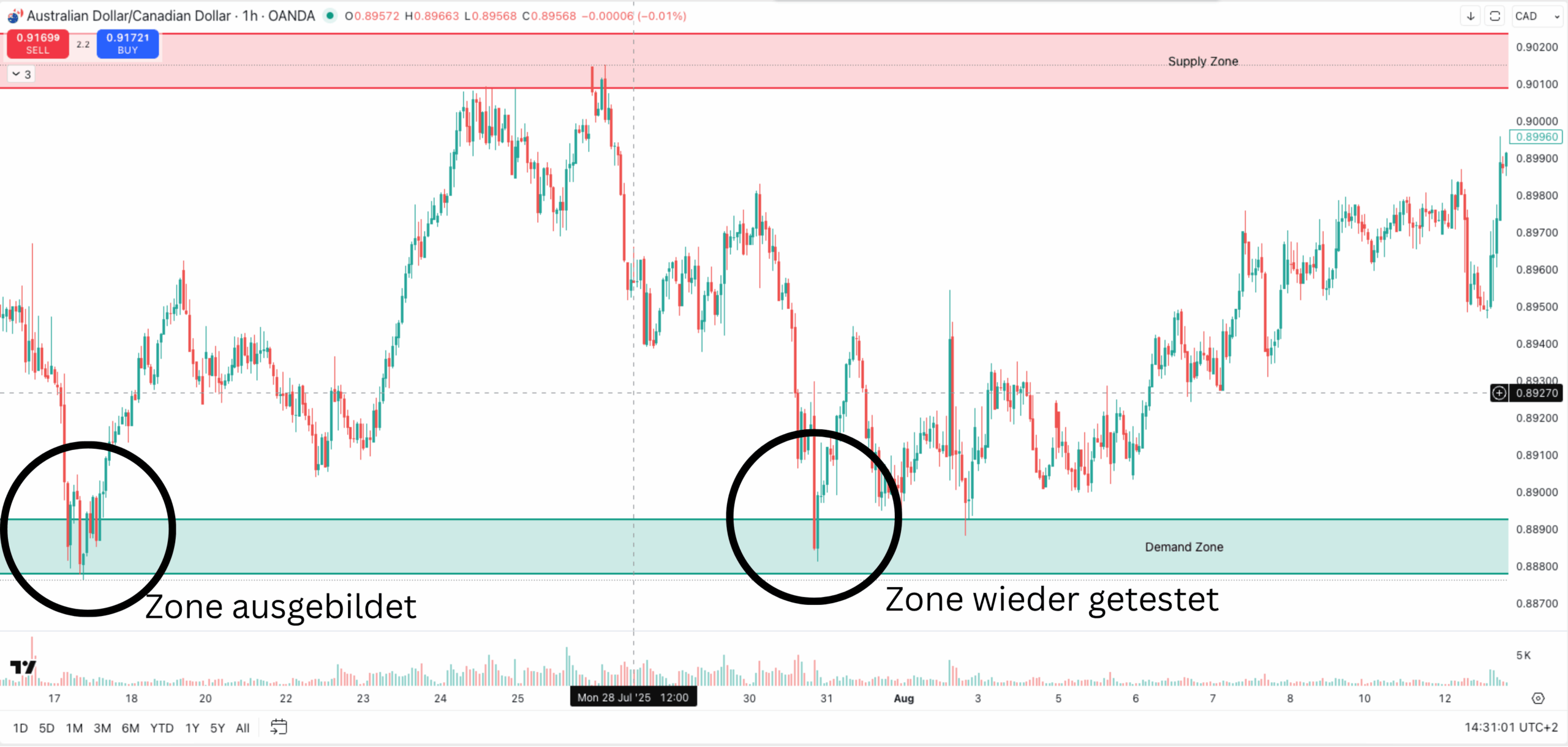 Beispiel für eine Rückkehr in die Demand Zone am Chart von AUD/CAD