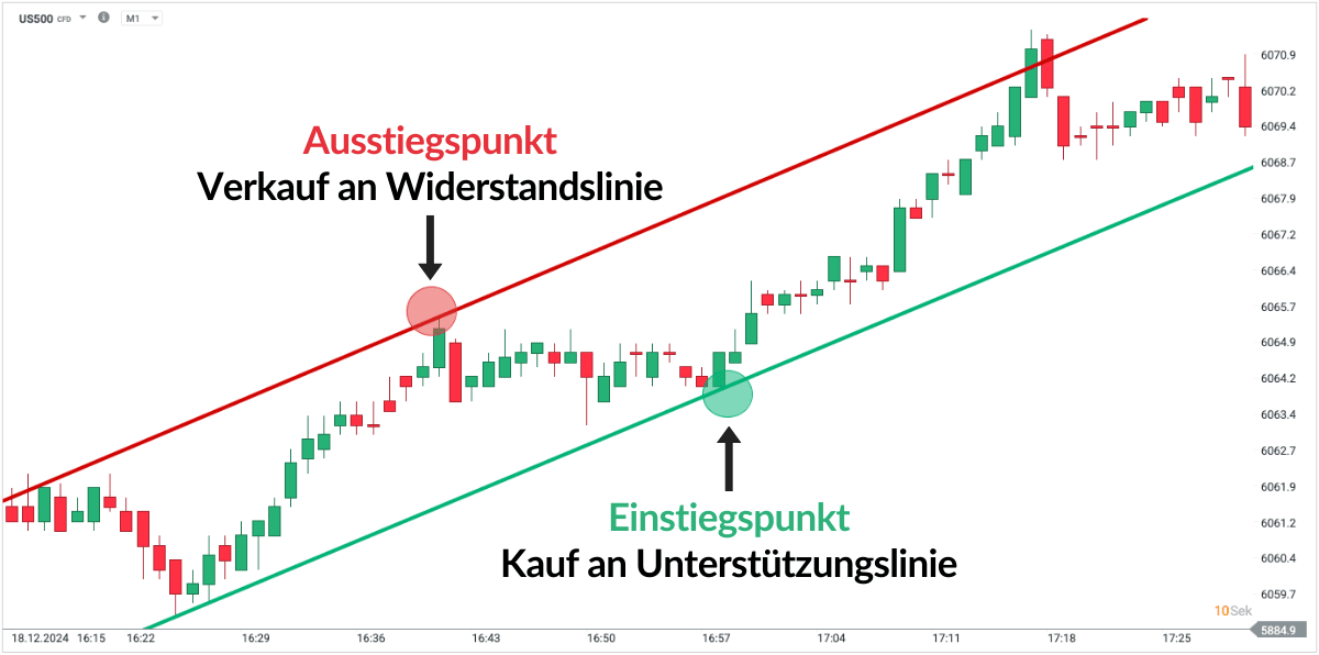 Einstiegspunkt und Ausstiegspunkt im Trading anhand von Unterstützungslinie und Widerstandslinie