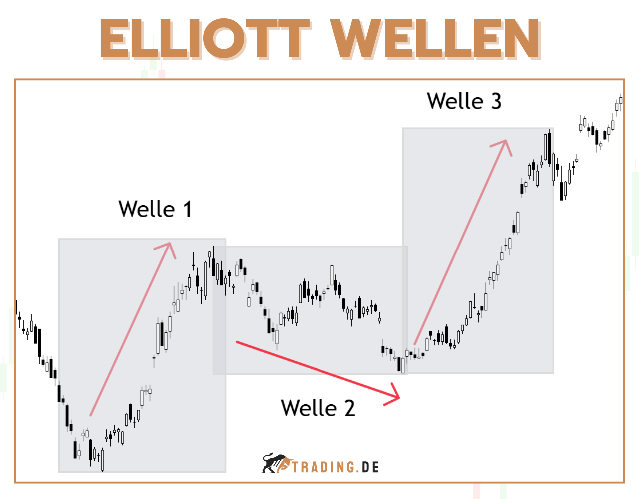 Elliot Wellen Analyse Beispiel Screenshot im Chart