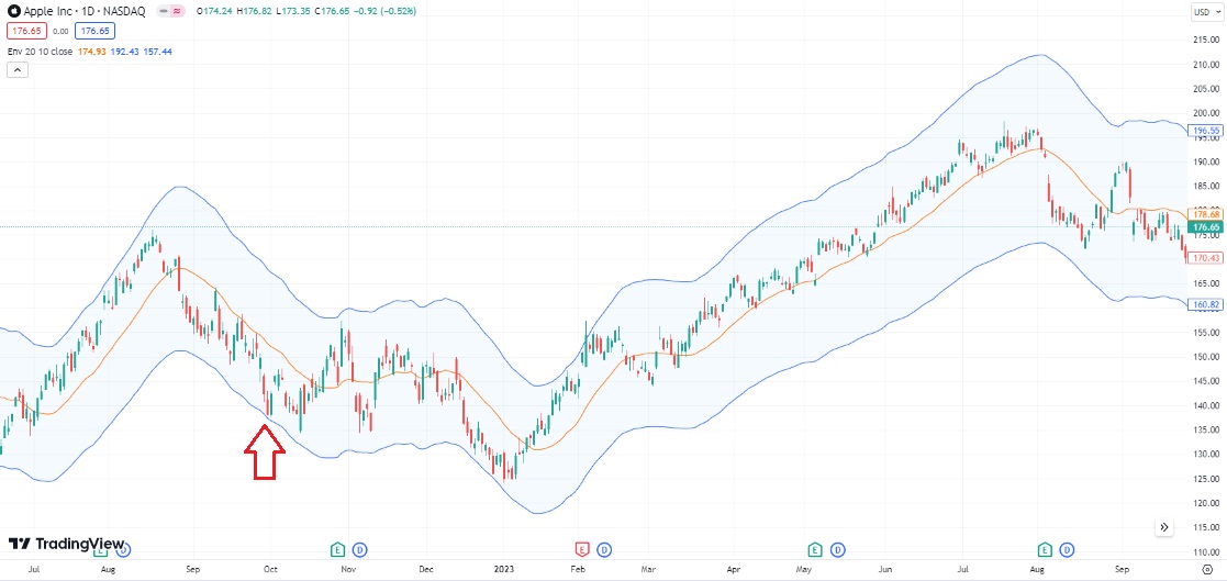 Kurs dreht in der nähe des unteren Bandes - Long-Signal