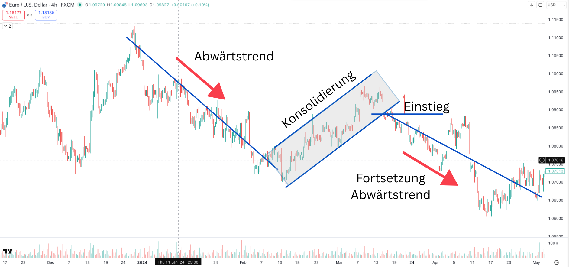 Erkennung einer bärischen Flagge