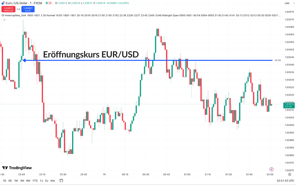 Eröffnungskurs EUR/USD