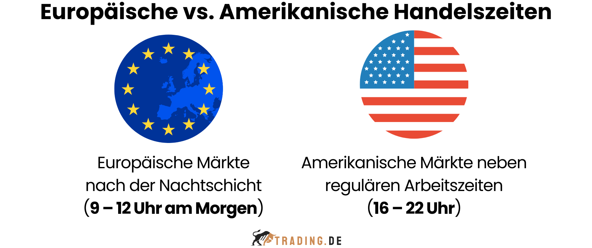 Europäische vs. Amerikanische Handelszeiten