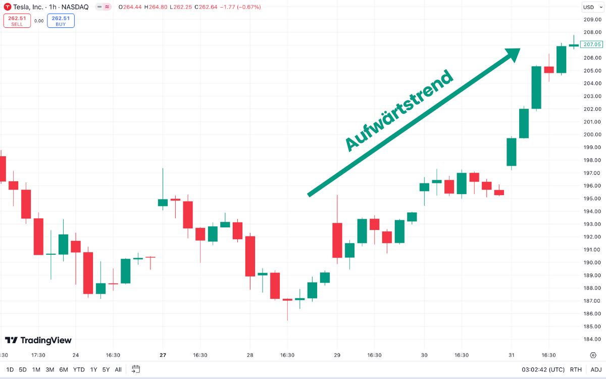 Exhaustion Gap Aufwärtstrend