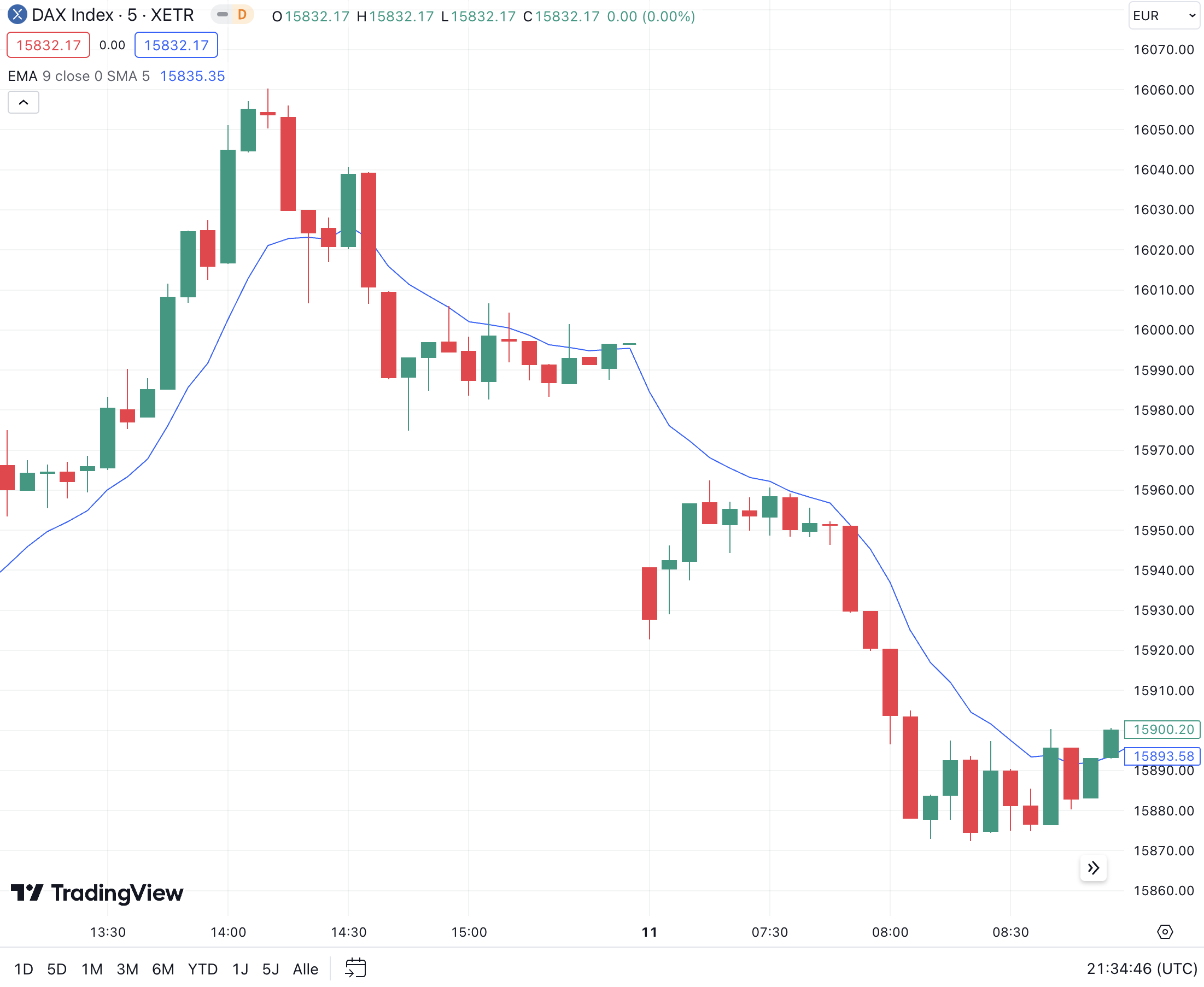 Exponential Moving Average (EMA) Indikator