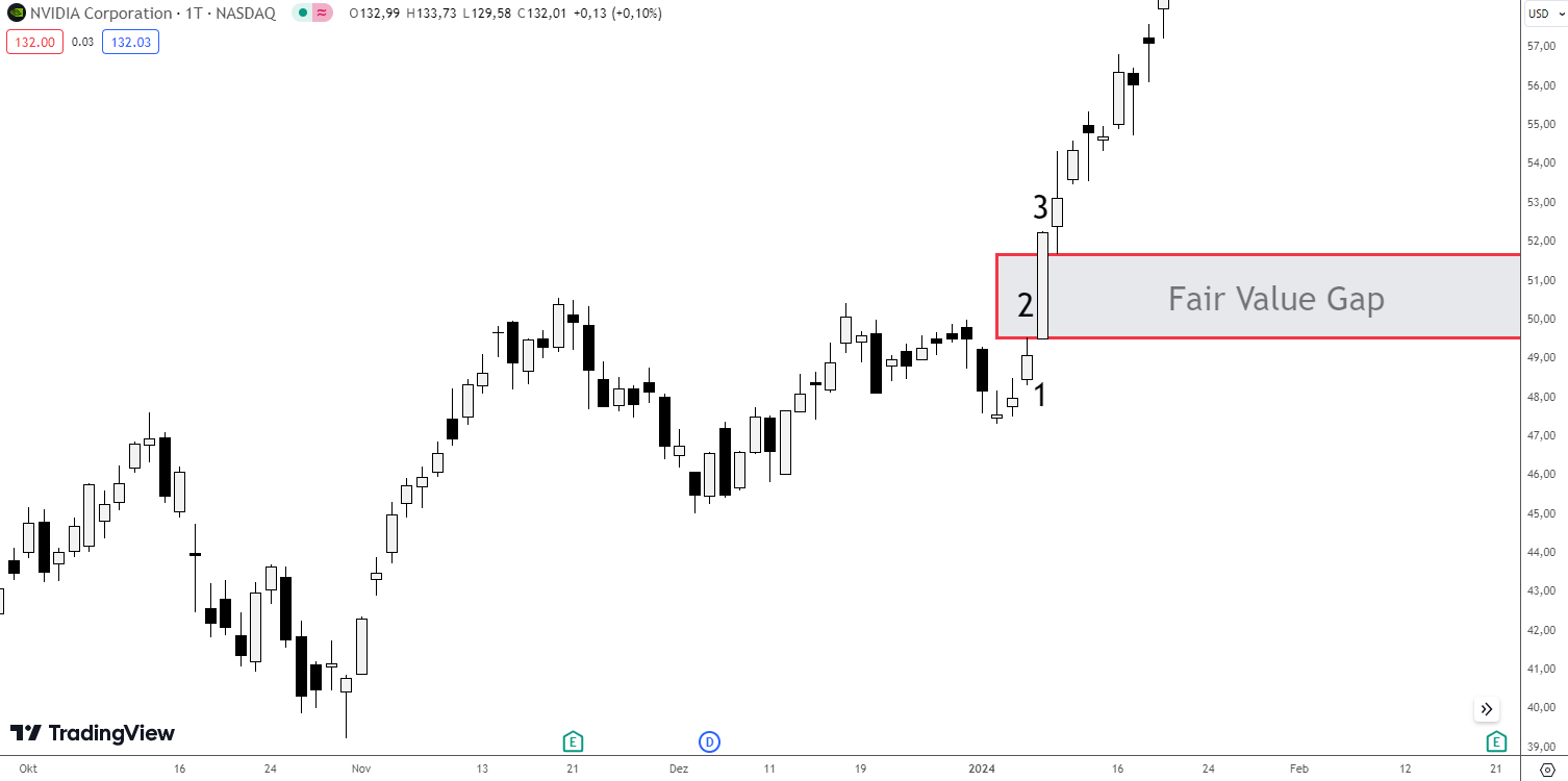 Fair Value Gap im ICT Trading