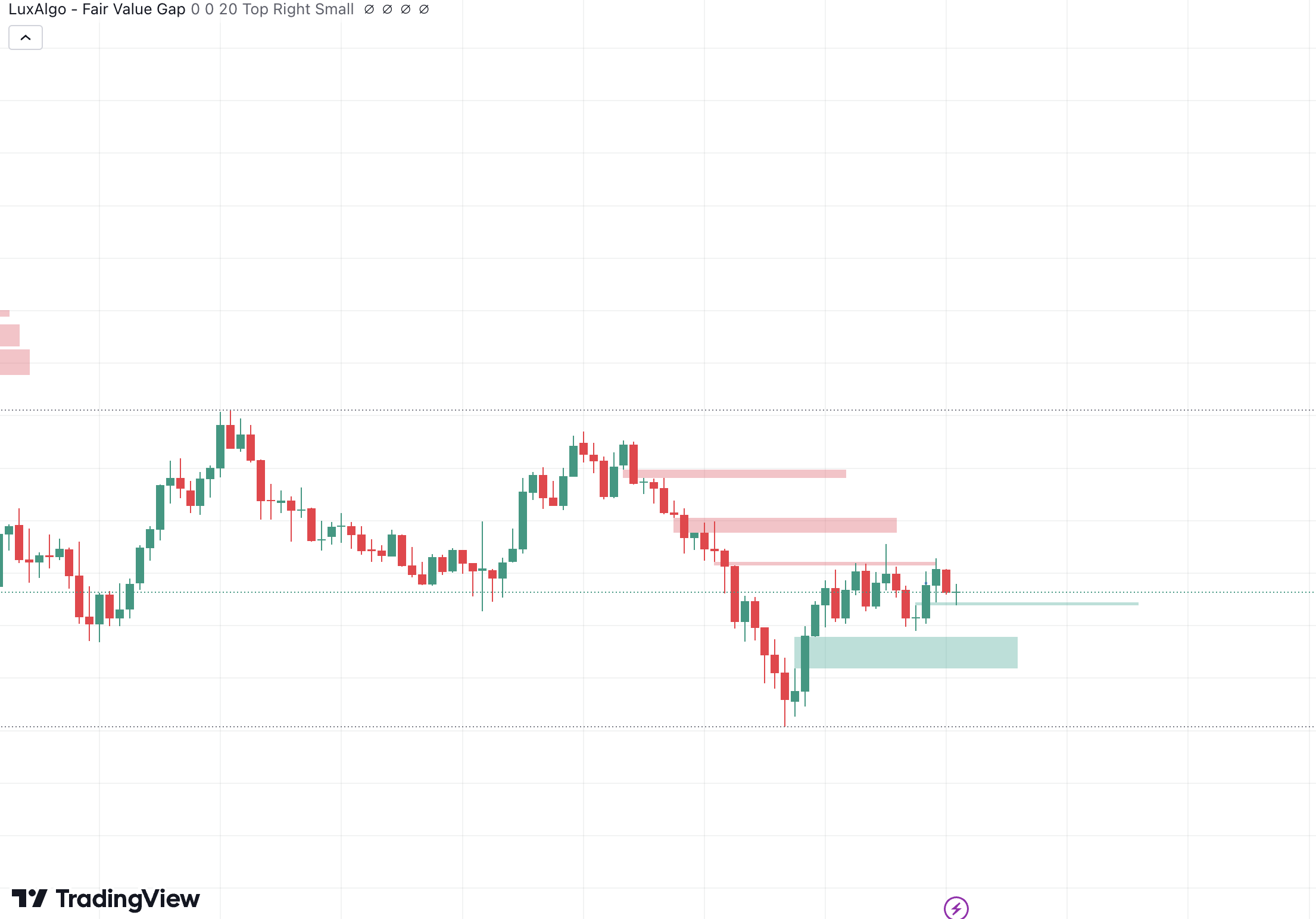 Fair Value Gaps im Chart