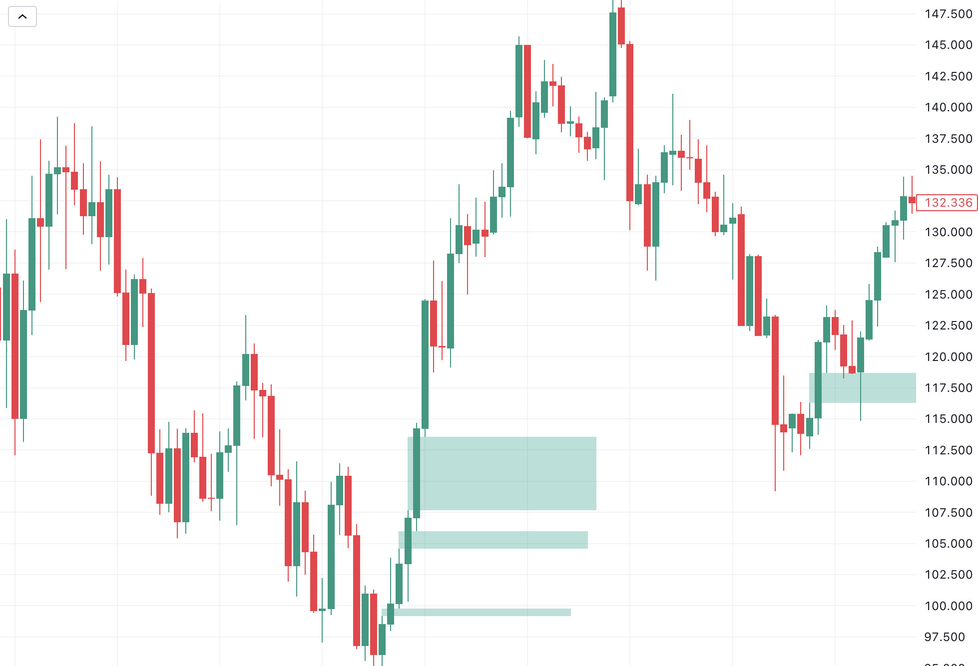 Fair Value Gaps im Trading Chart